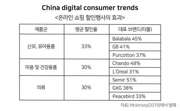 중국 디지털 소비자 트렌드 - 온라인 쇼핑 할인행사의 효과